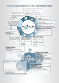 Was machen Detektive bzw. Privatermittler?
